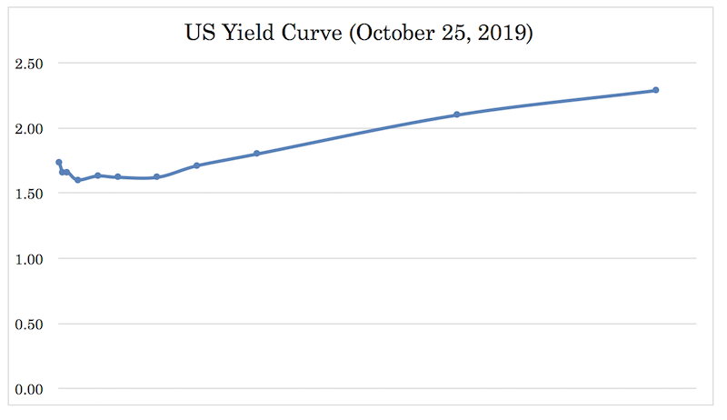 us yield curve