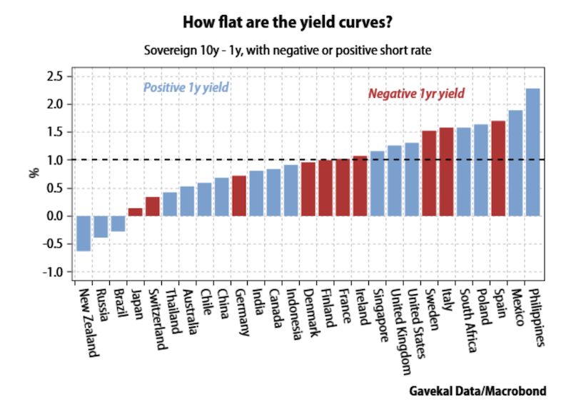 negative yield government bonds