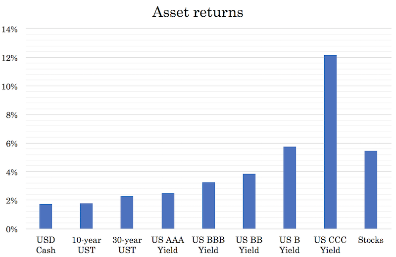 us asset risk premiums