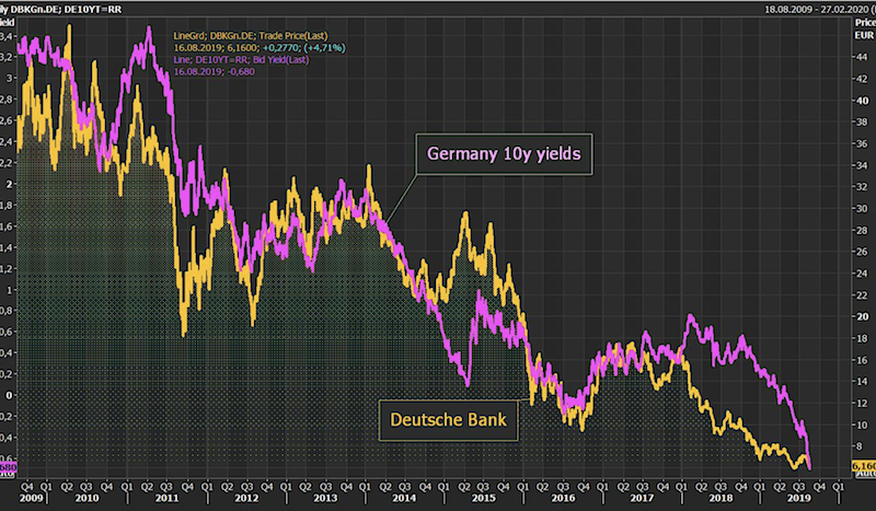 deutsche bank bund yields