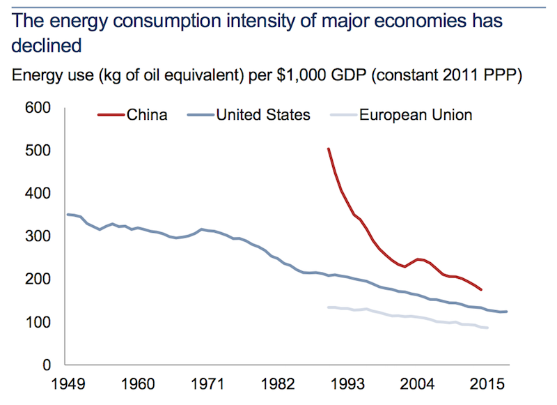 energy consumption