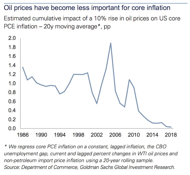 oil inflation