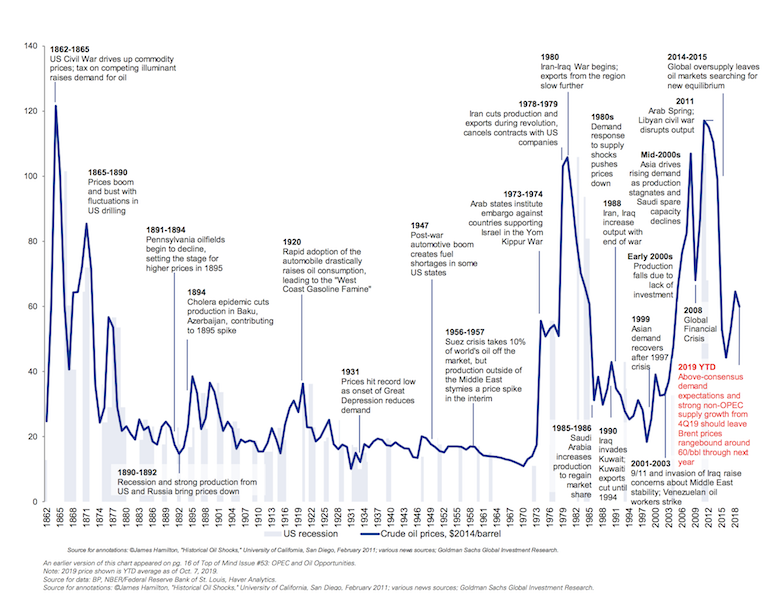 oil price throughout time