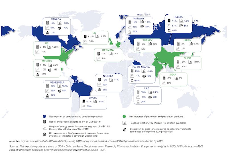 oil economies