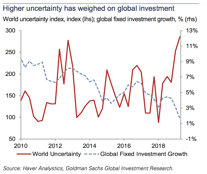 fixed investment growth