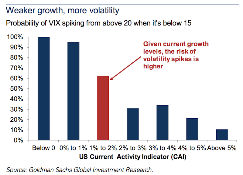 VIX growth