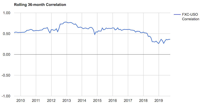 CAD oil correlation