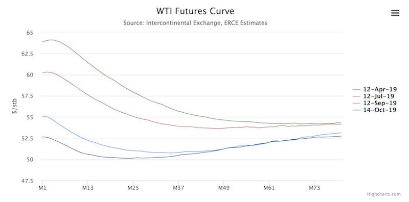 oil futures curve