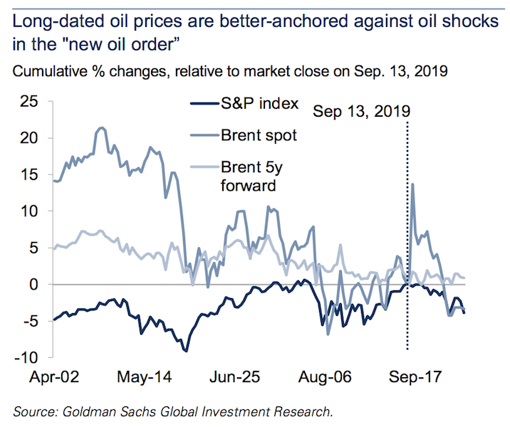 oil S&P 500