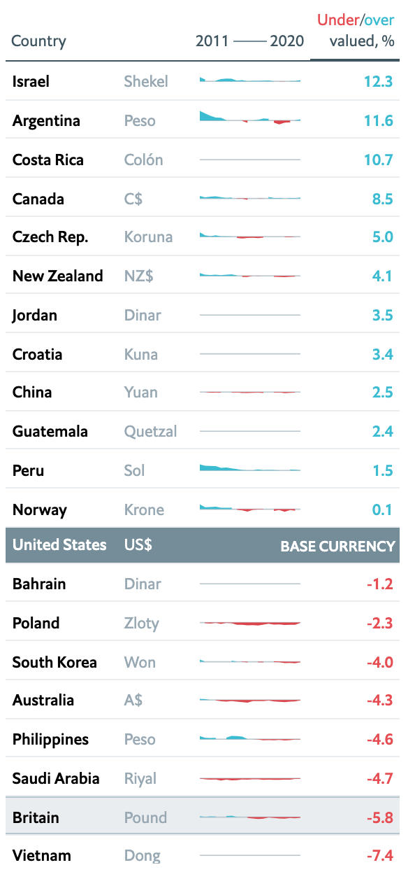 big mac index