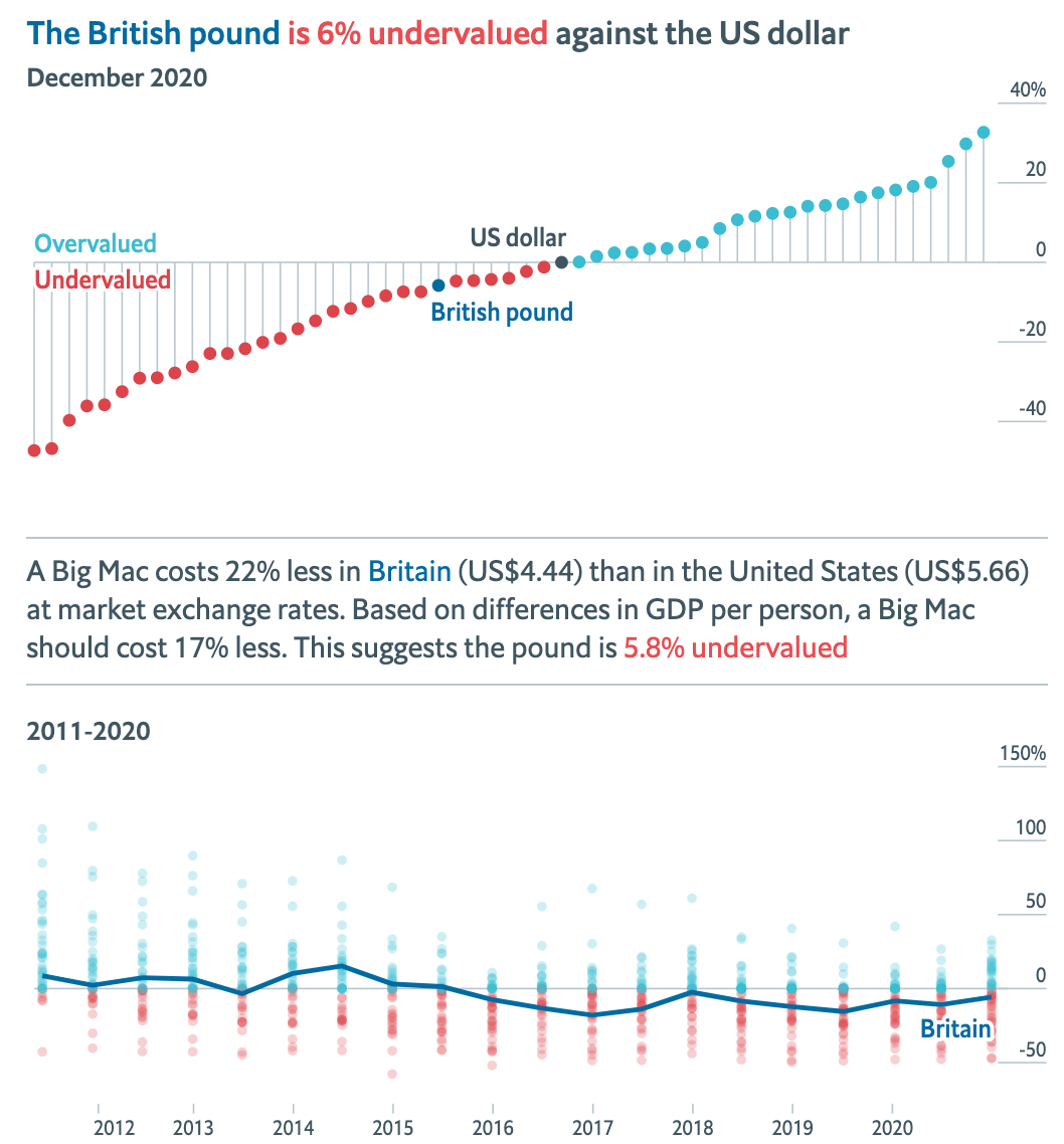 exchange rates big mac index