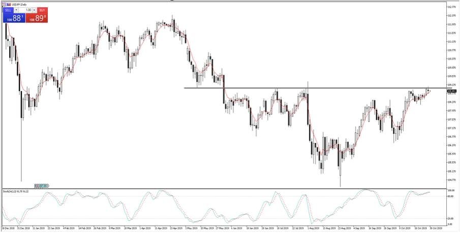 USD JPY Graph