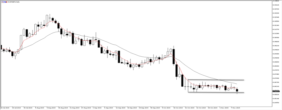 EURGBP Daily