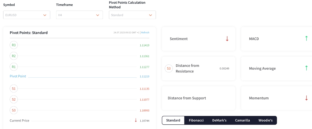 Using the Pivot Point calculator at FXTM