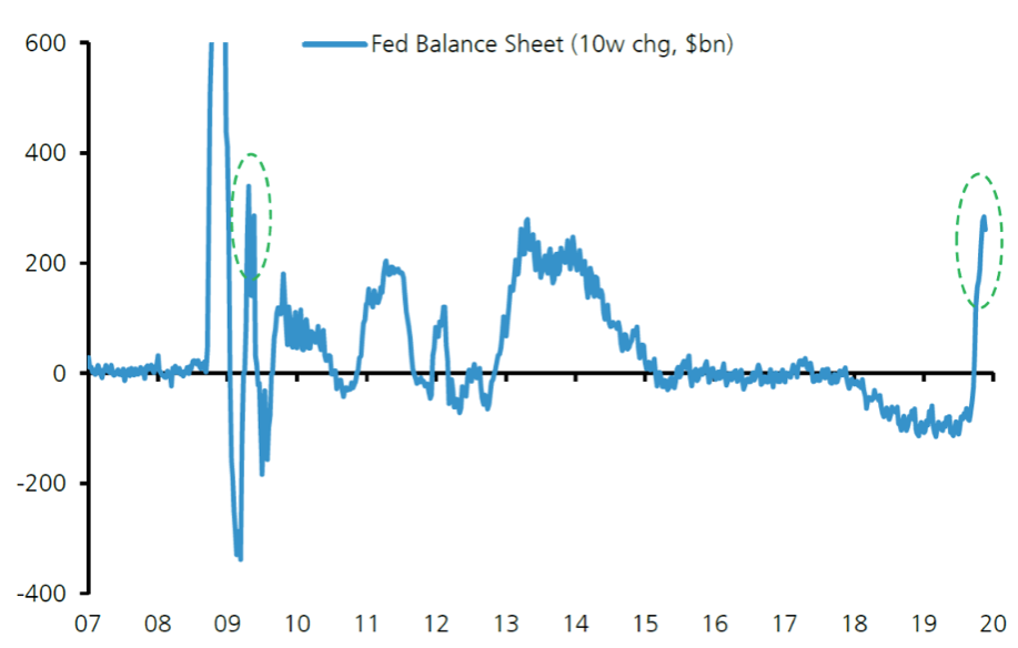 Fed Balance Sheet