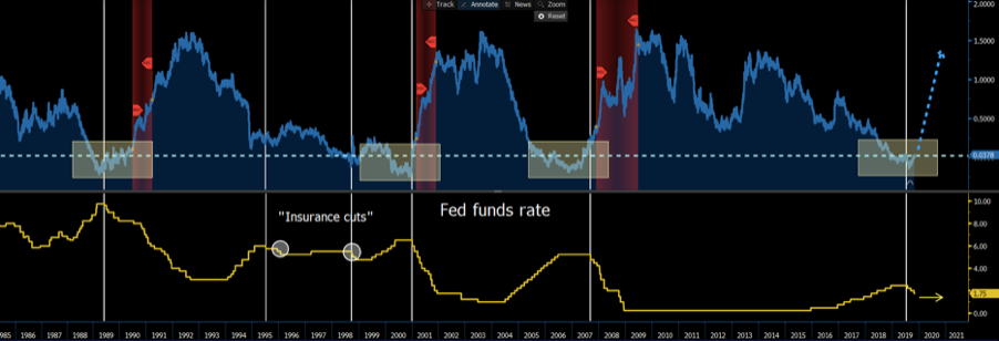 Fed Fund Rates