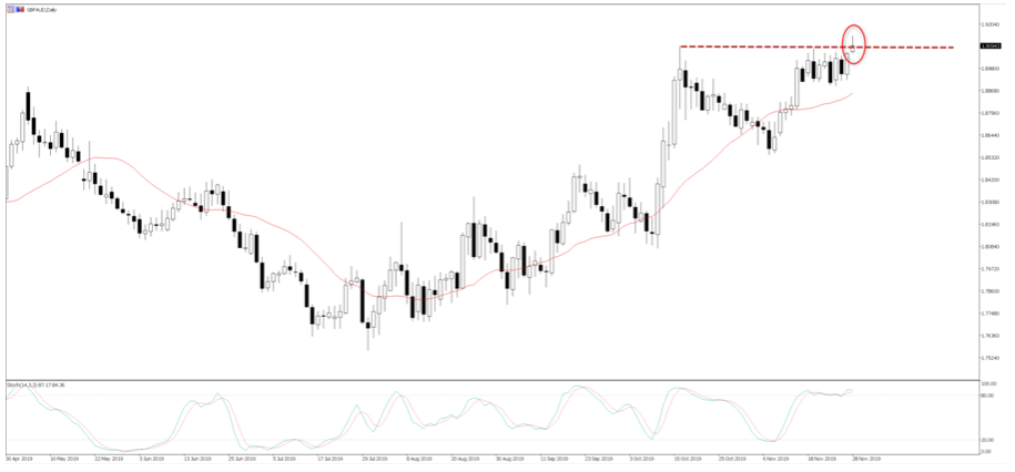 GBPAUD Daily 29Nov