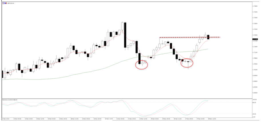 GBPCAD Daily 29Nov