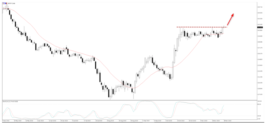 GBPJPY Daily 29Nov