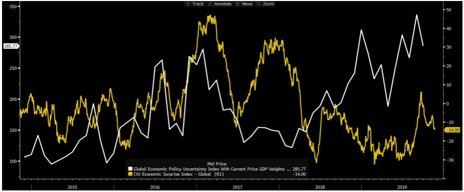 Global Economic Policy Uncertainty Index