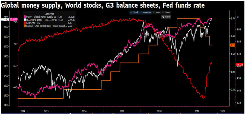 Global Money Supply