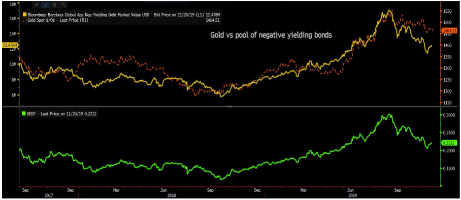 Gold vs bonds
