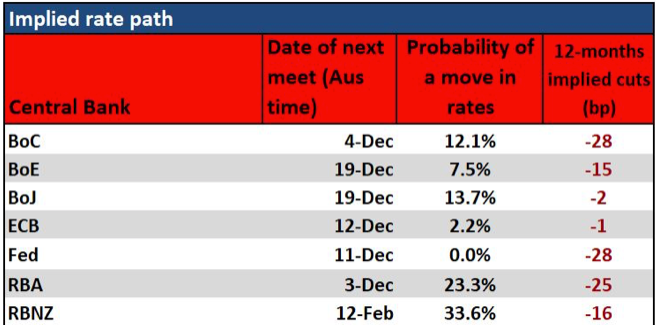 Implied Rate Path 22Nov