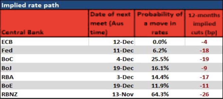 Implied Rate Path