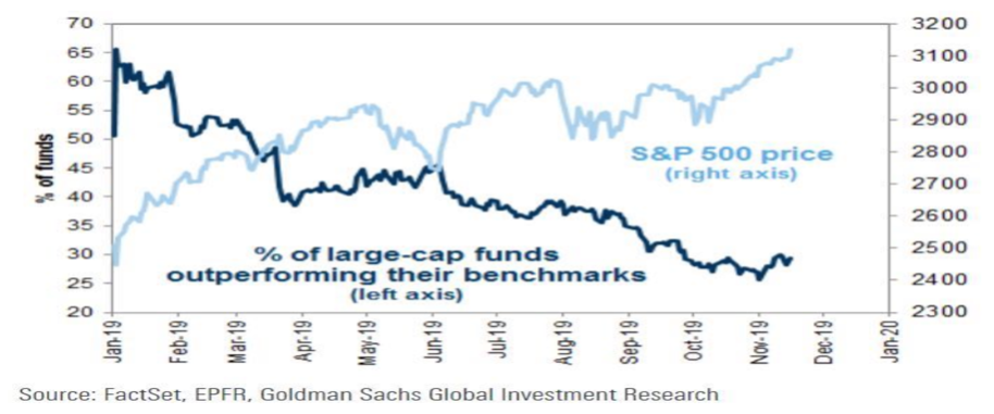 % Large Caps