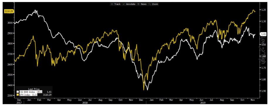 S and P BBB Index