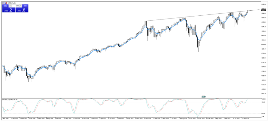 S and P snapshot