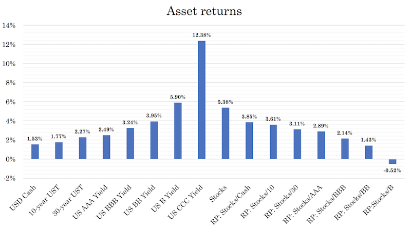 forward asset returns