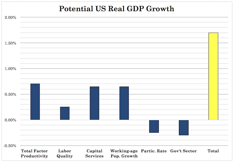 potential us gdp