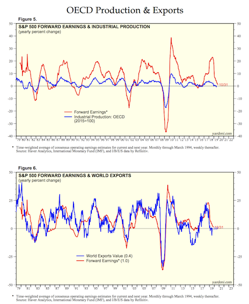 OECD production and exports