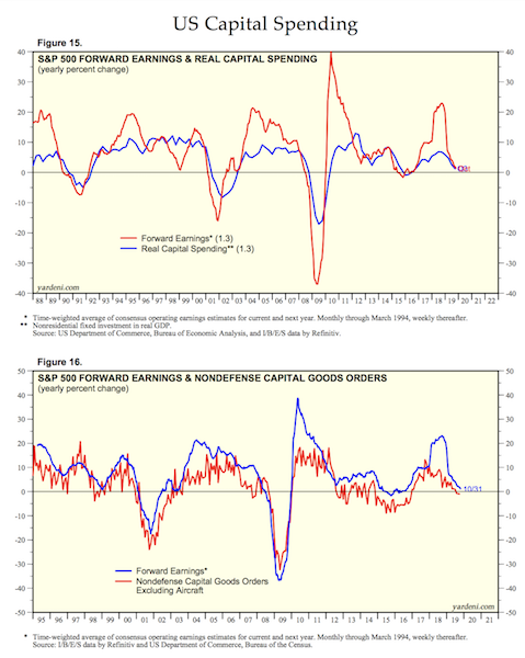 us capital spending