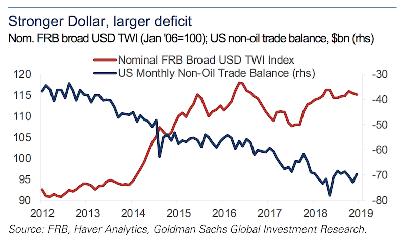 us dollar us trade deficit