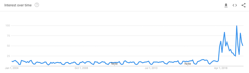 trade war google trends