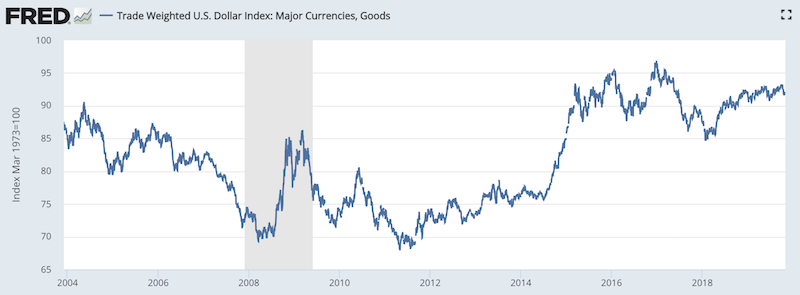 trade weighted dollar
