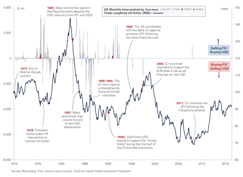 us fx intervention