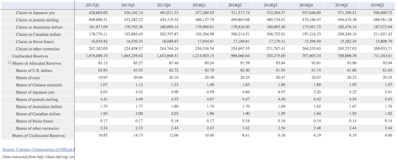 FX reserves by country