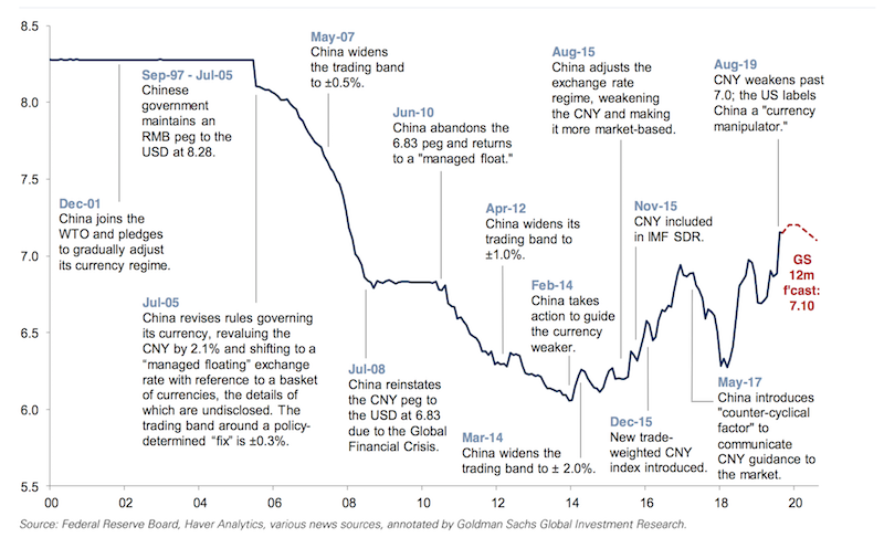 USDCNY history