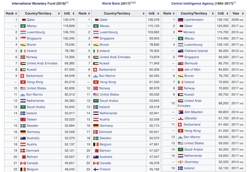 per capita GDP PPP