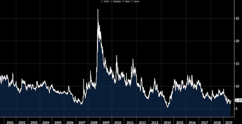 Drachma To Usd Chart