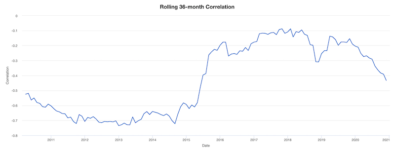 us dollar devaluation