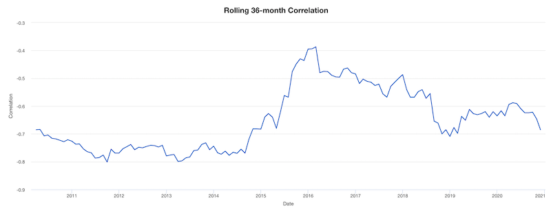 us dollar emerging market equities correlation