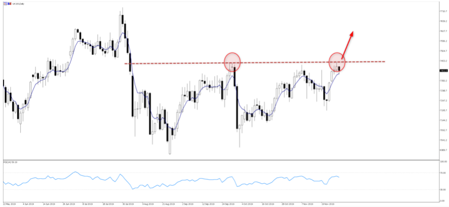 UK100 Daily 20Nov