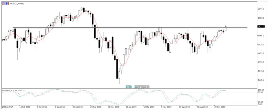 US2000 Weekly