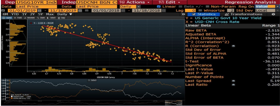 USD CNH 10YR