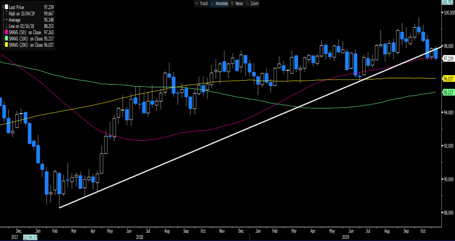 USD Longs