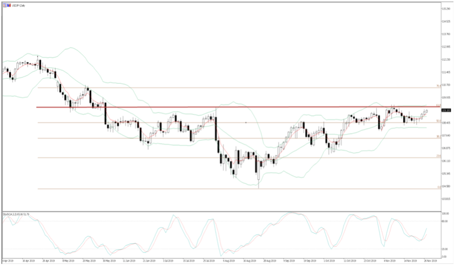 USDJPY Nov28 Daily